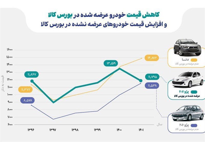 بورس چگونه قیمت خودرو را کاهش داد؟