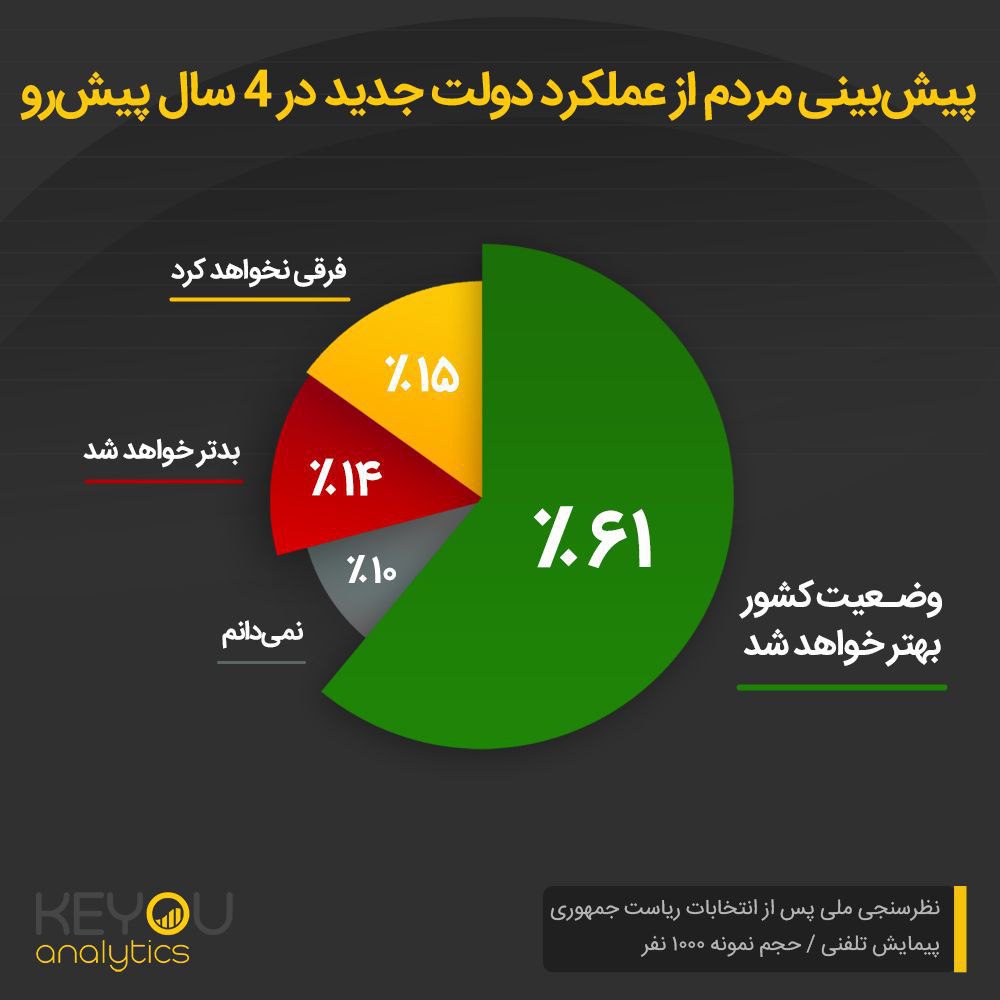 امیدواری مردم برای بهتر شدن اوضاع کشور