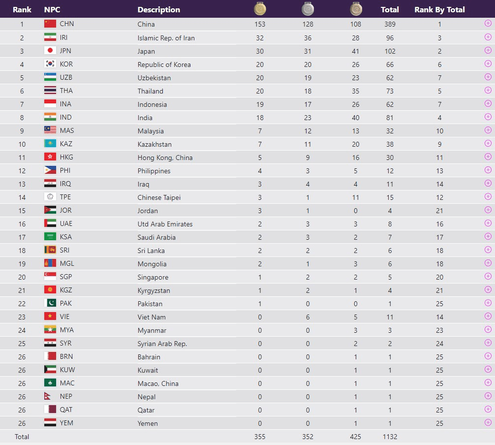 کاروان ایران با 96 مدال رده دوم جدول را حفظ کرد