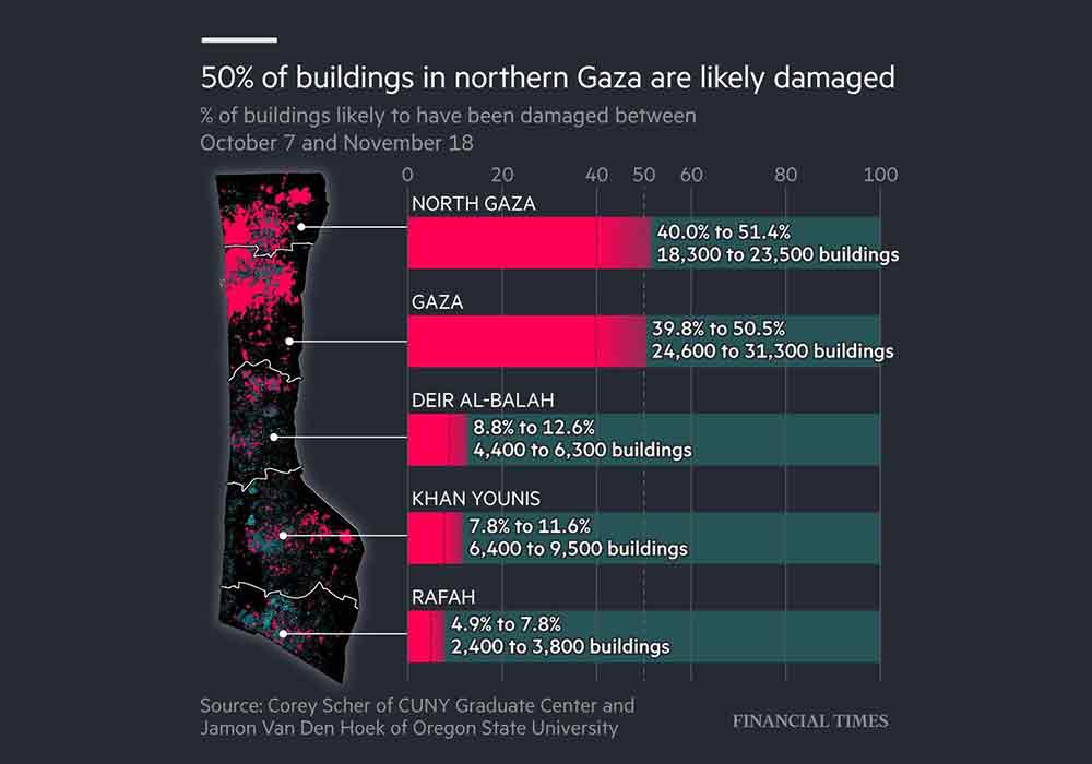 صهیونیست‌ها نیمی از ساختمان‌های شمال نوار غزه را با خاک یکسان کرده‌اند
