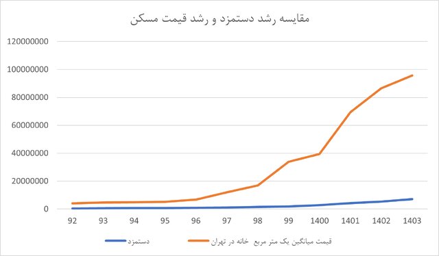 مهاجرت تهرانی‌ها برای فرار از گرانی مسکن