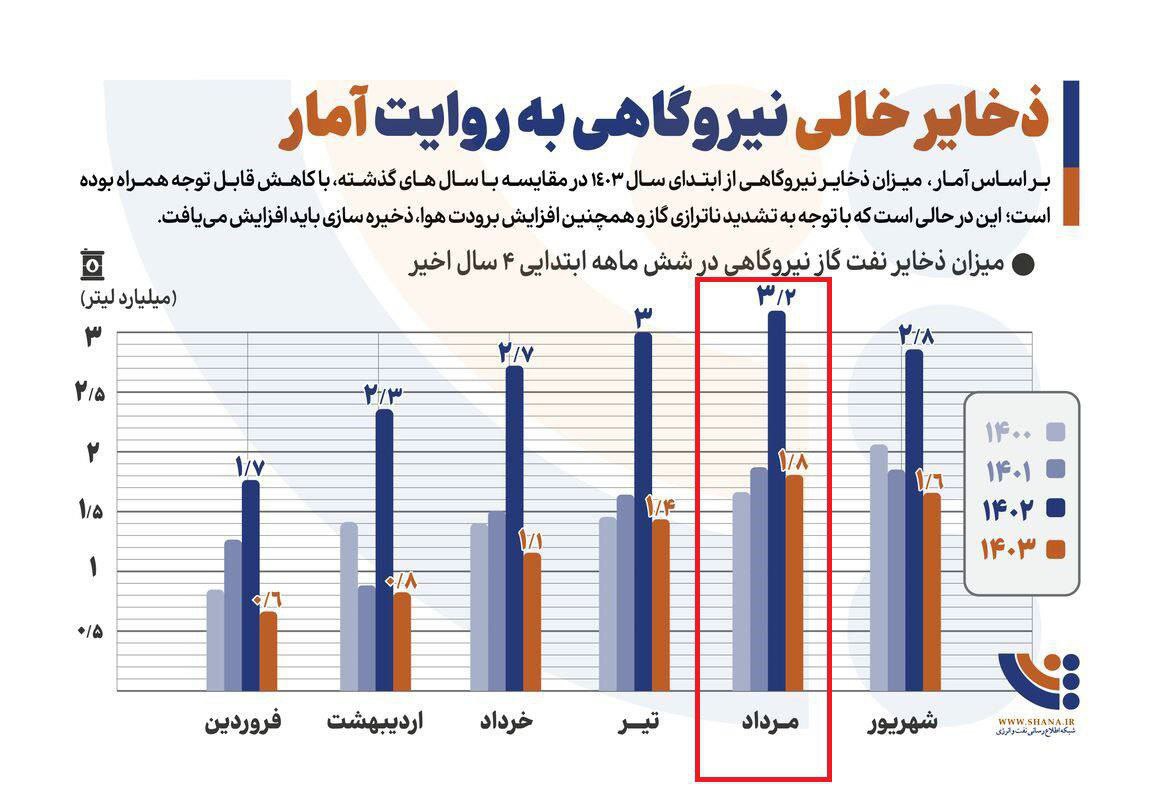 گاف روابط عمومی وزارت نفت/ اعتراف به عملکرد ضعیف در خلق حماسه پاییز سخت