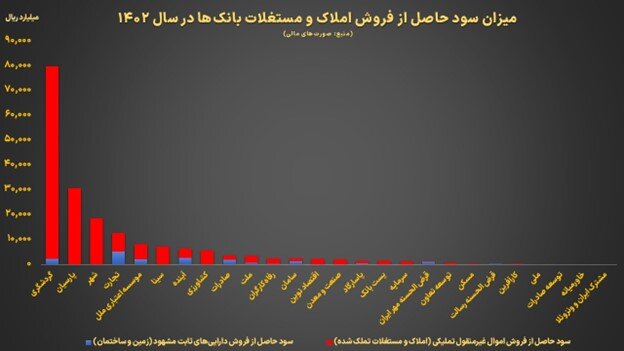 سود بانک‌ها از فروش املاک و مستغلات در سال گذشته به چه میزان بود؟