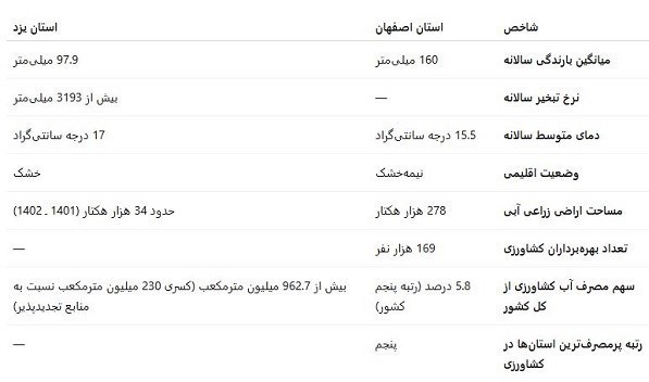 بحران آب , کشاورزی , 