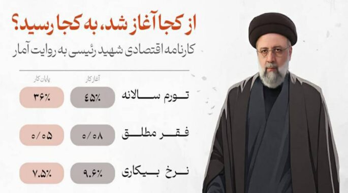 کارنامه اقتصادی شهید رئیسی به روایت آمار