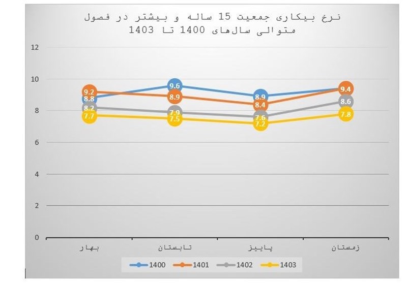نرخ بیکاری فصلی چند سال اخیر زیر ذره بین